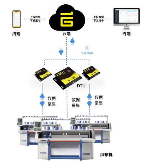 工业级dtu兼容标准modbus协议,支持快速接入物联网云平台