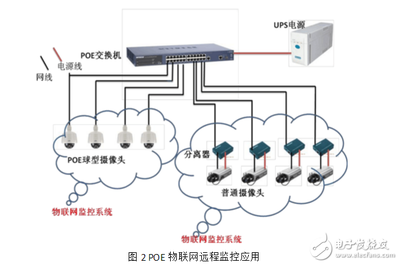 POE在物联网中的应用与发展趋势 - 物联网 - 电子发烧友网