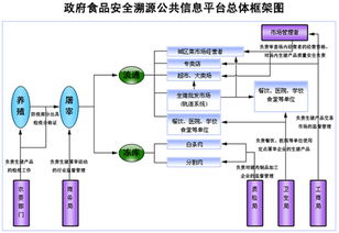 蔬菜肉类质量安全信息追溯管理