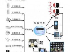 汕头市商铺连锁店金融系统酒店学校住宅小区工厂防盗报警系统