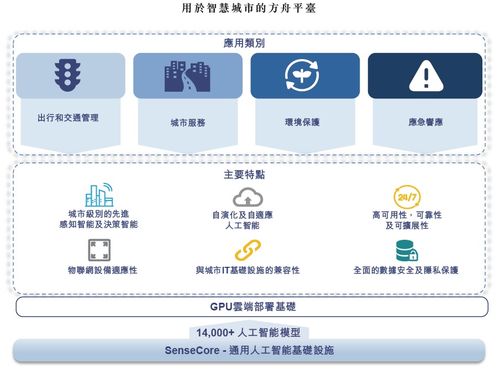 传闻商汤科技今日港交所上市聆讯,解读四大业务布局