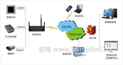 智能家居网关无线联网方案