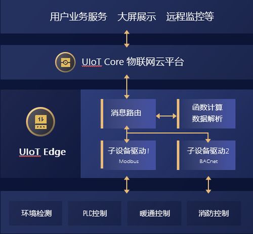 正在 边缘 发力的ucloud优刻得uiot将深耕物联网领域